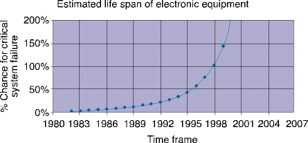 Chance of electronic failure increasing with age